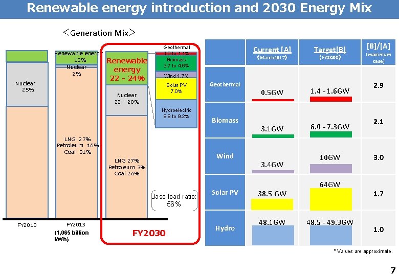 Renewable energy introduction and 2030 Energy Mix ＜Generation Mix＞ Renewable energy 12％ Nuclear 25％