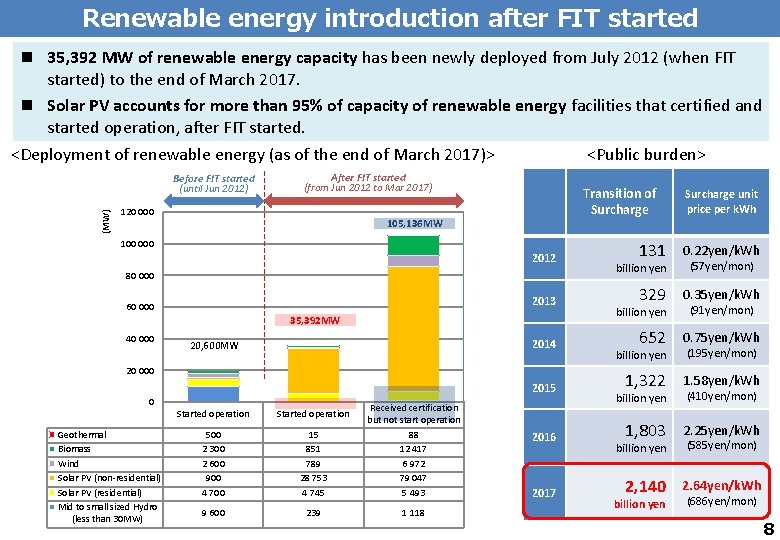 Renewable energy introduction after FIT started n 35, 392 MW of renewable energy capacity