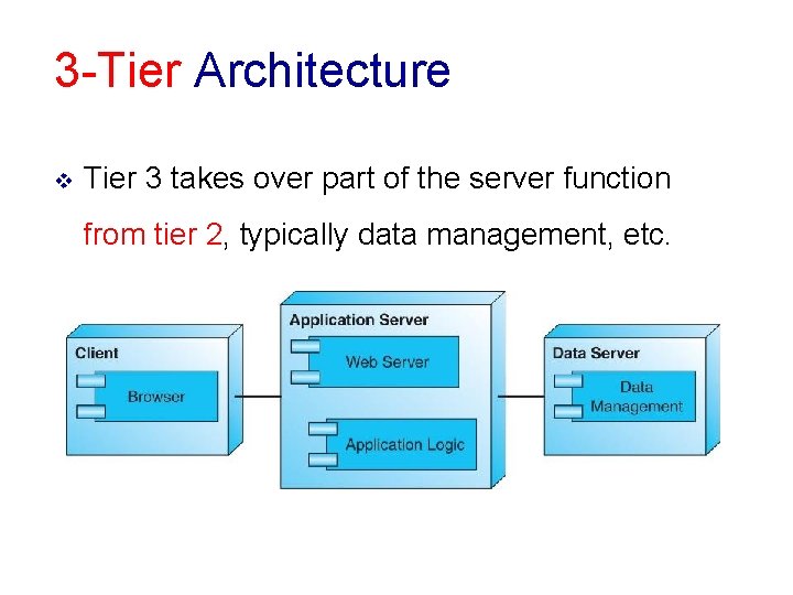 3 -Tier Architecture v Tier 3 takes over part of the server function from