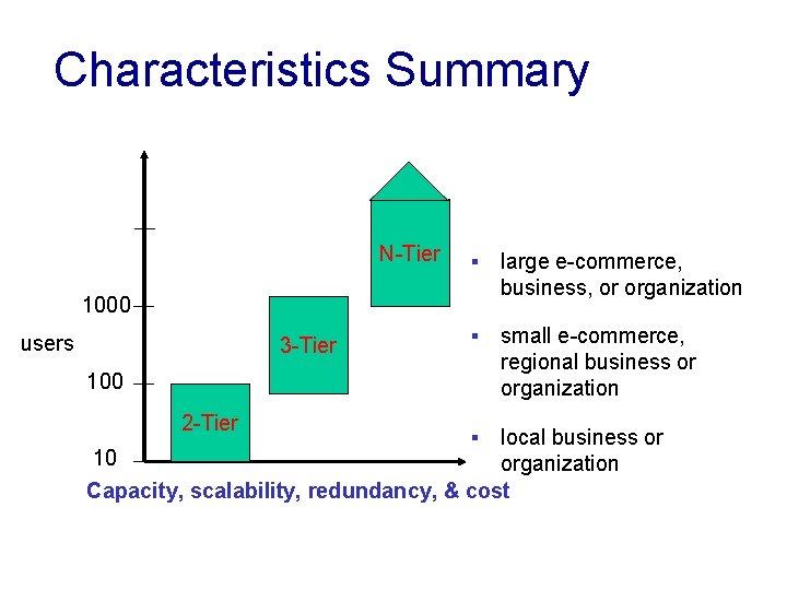 Characteristics Summary N-Tier § large e-commerce, business, or organization § small e-commerce, regional business