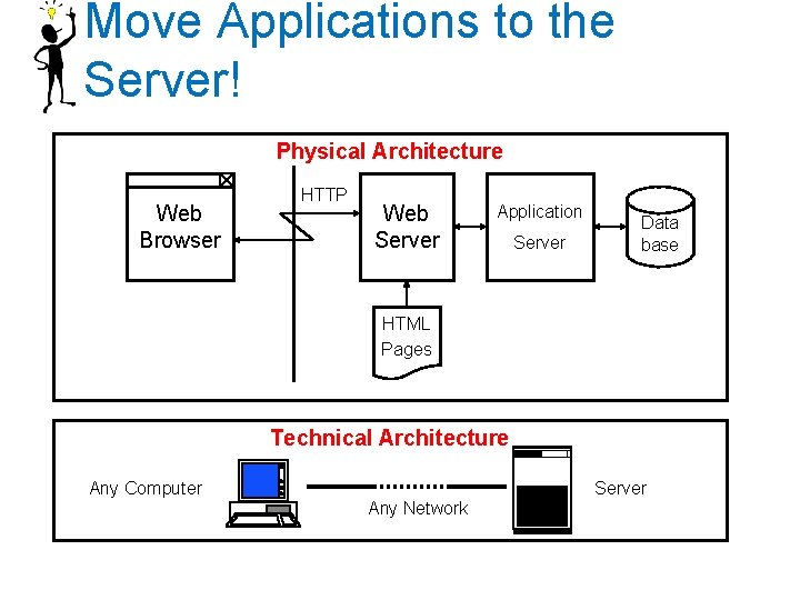 Move Applications to the Server! Physical Architecture Web Browser HTTP Web Server Application Server