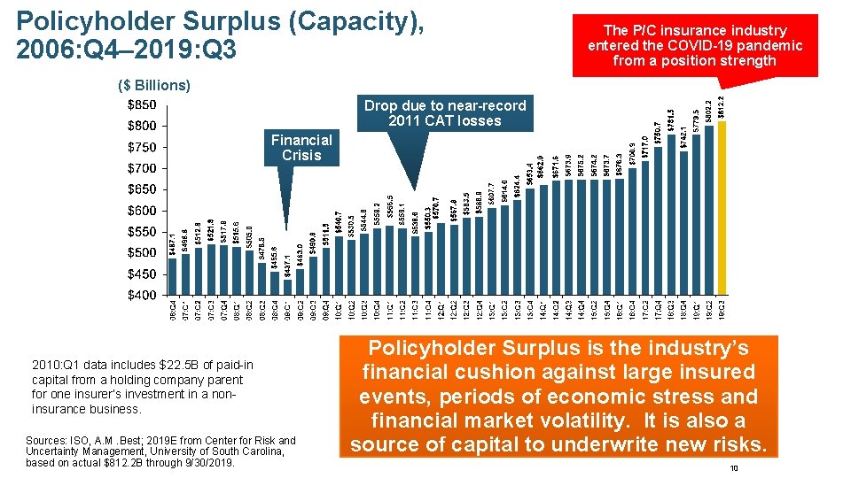 Policyholder Surplus (Capacity), 2006: Q 4– 2019: Q 3 The P/C insurance industry entered