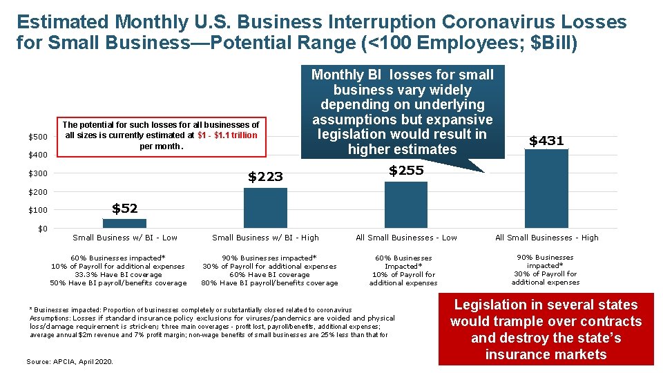 Estimated Monthly U. S. Business Interruption Coronavirus Losses for Small Business—Potential Range (<100 Employees;