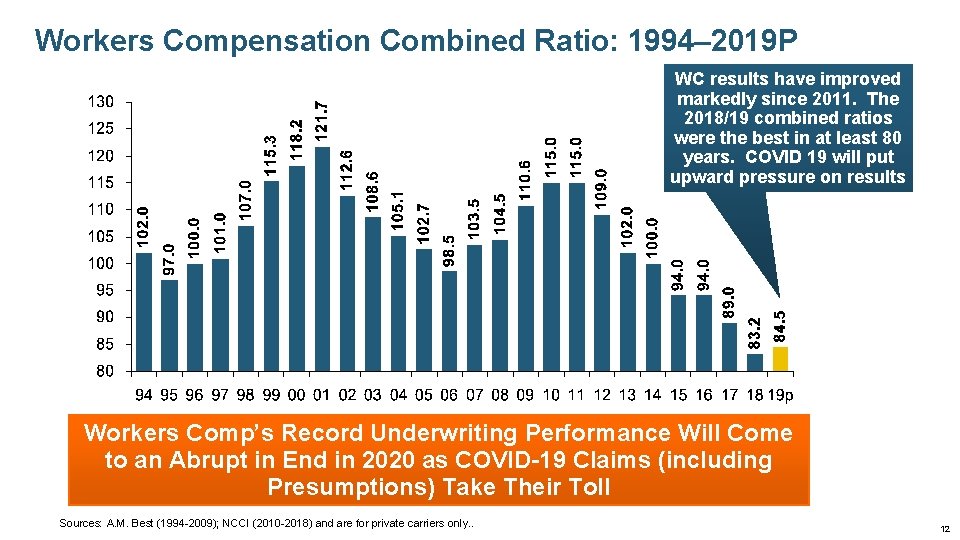 Workers Compensation Combined Ratio: 1994– 2019 P WC results have improved markedly since 2011.
