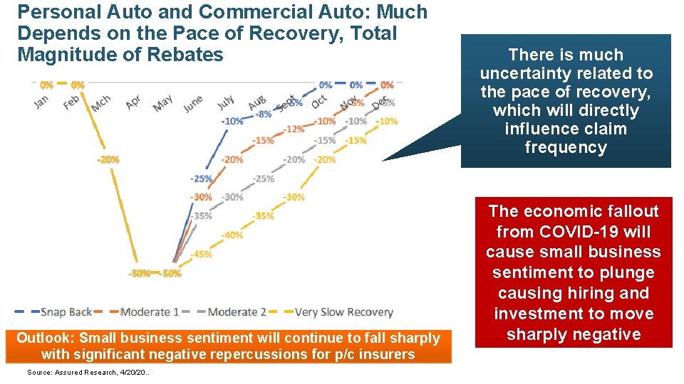 Personal Auto and Commercial Auto: Much Depends on the Pace of Recovery, Total Magnitude