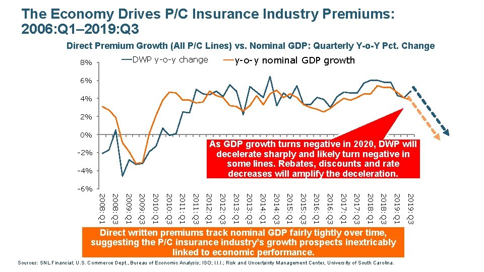 The Economy Drives P/C Insurance Industry Premiums: 2006: Q 1– 2019: Q 3 Direct