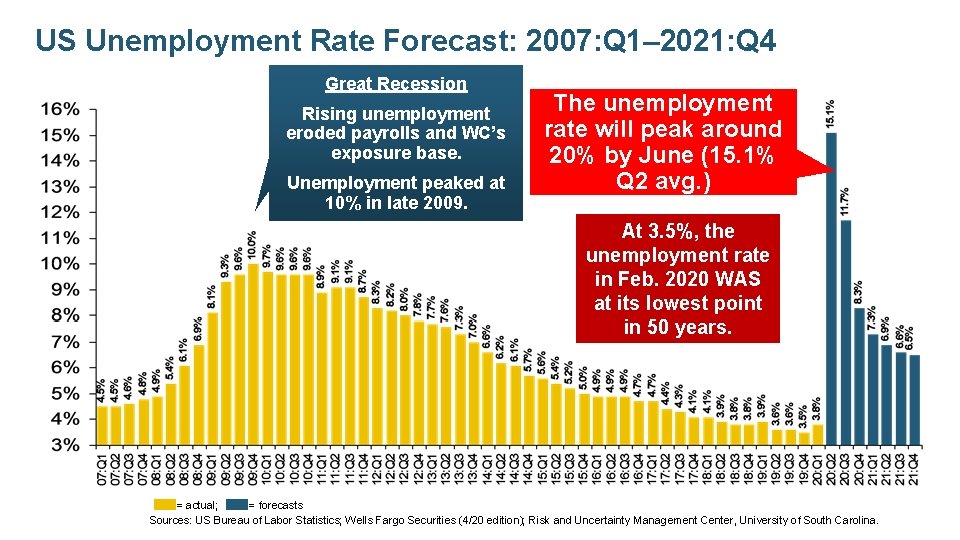 US Unemployment Rate Forecast: 2007: Q 1– 2021: Q 4 Great Recession Rising unemployment