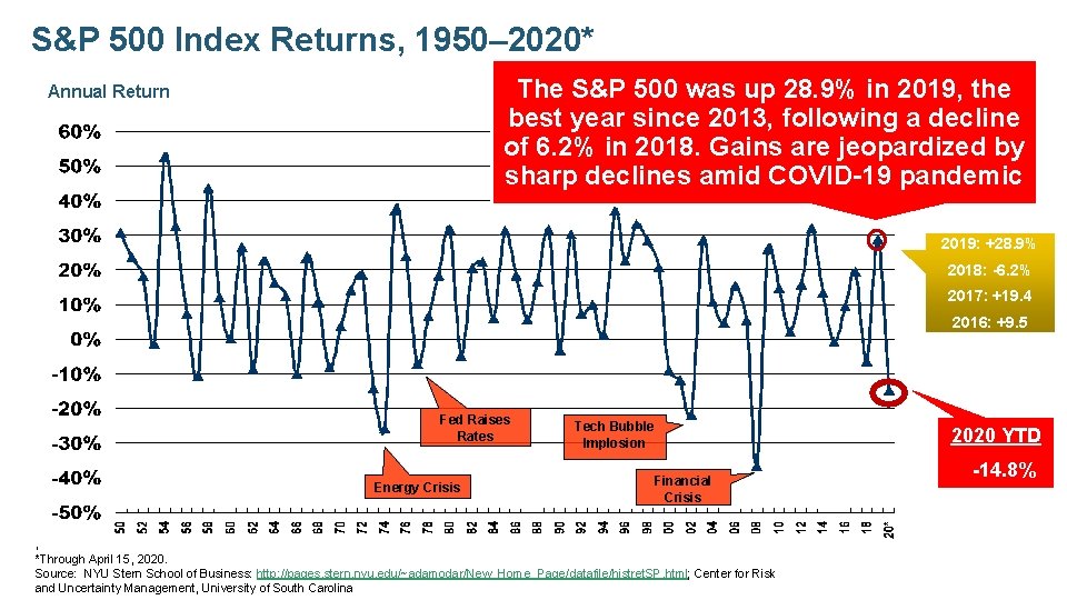 S&P 500 Index Returns, 1950– 2020* The S&P 500 was up 28. 9% in