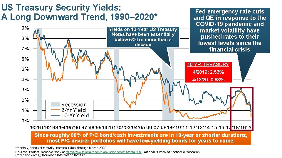 US Treasury Security Yields: A Long Downward Trend, 1990– 2020* Yields on 10 -Year