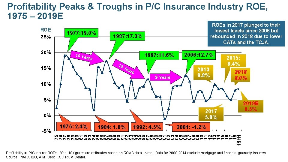 Profitability Peaks & Troughs in P/C Insurance Industry ROE, 1975 – 2019 E ROE