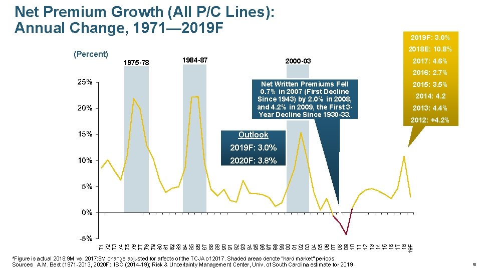 Net Premium Growth (All P/C Lines): Annual Change, 1971— 2019 F (Percent) 2019 F: