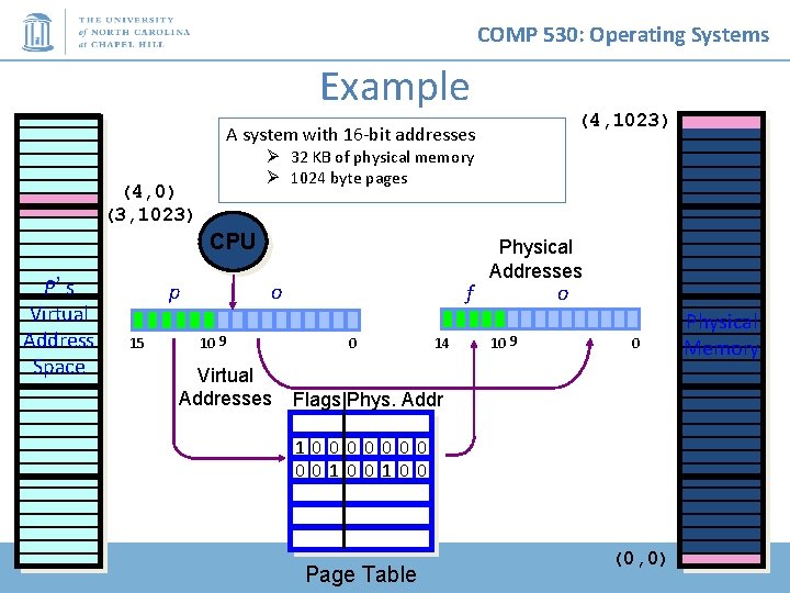 COMP 530: Operating Systems Example (4, 1023) A system with 16 -bit addresses Ø