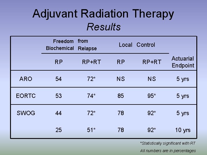 Adjuvant Radiation Therapy Results Freedom from Biochemical Relapse Local Control RP RP+RT Actuarial Endpoint