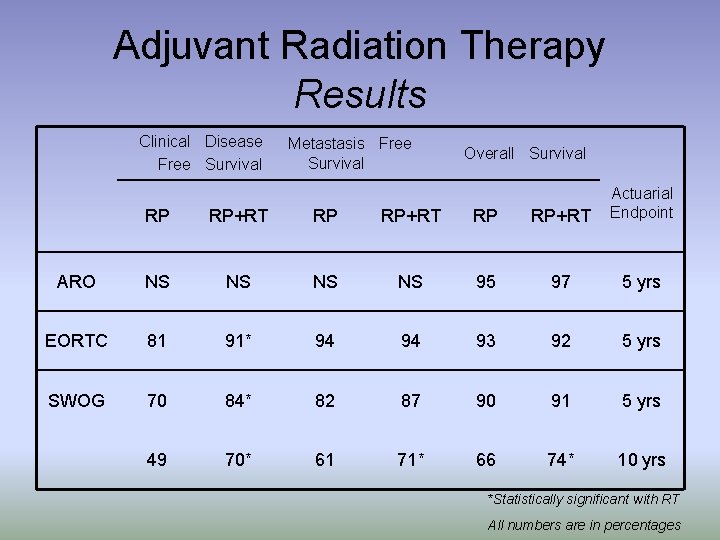 Adjuvant Radiation Therapy Results Clinical Disease Free Survival Metastasis Free Survival Overall Survival RP