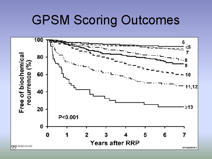GPSM Scoring Outcomes 