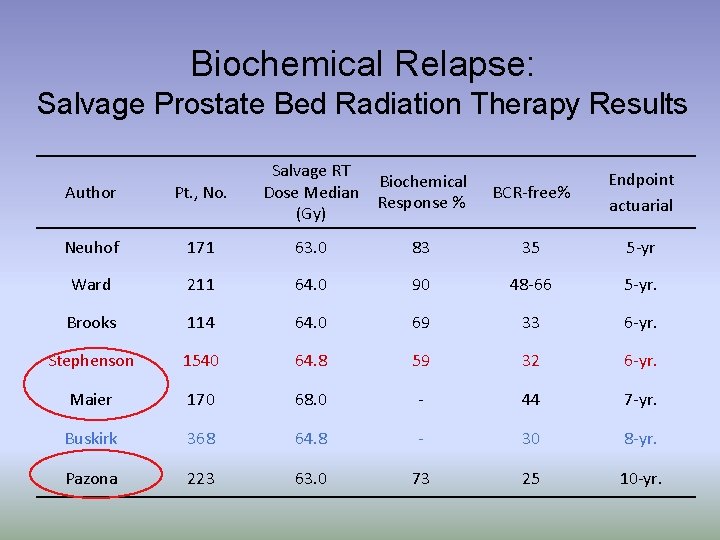 Biochemical Relapse: Salvage Prostate Bed Radiation Therapy Results Author Pt. , No. Salvage RT