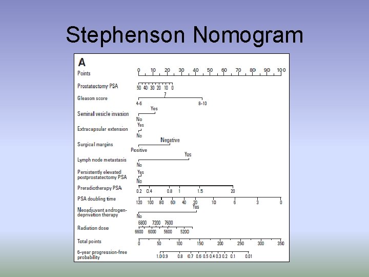 Stephenson Nomogram 