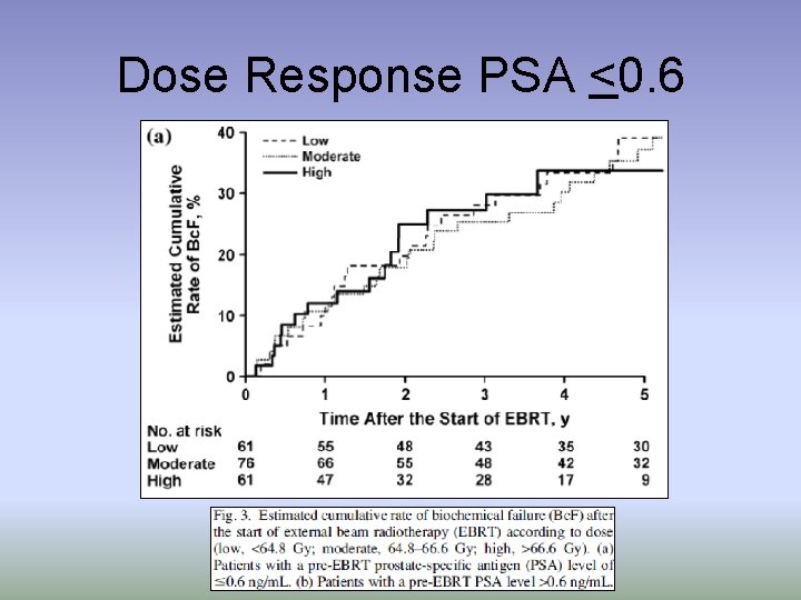 Dose Response PSA <0. 6 