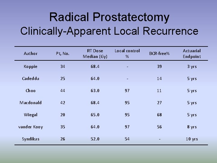 Radical Prostatectomy Clinically-Apparent Local Recurrence Author Pt, No. RT Dose Median (Gy) Local control