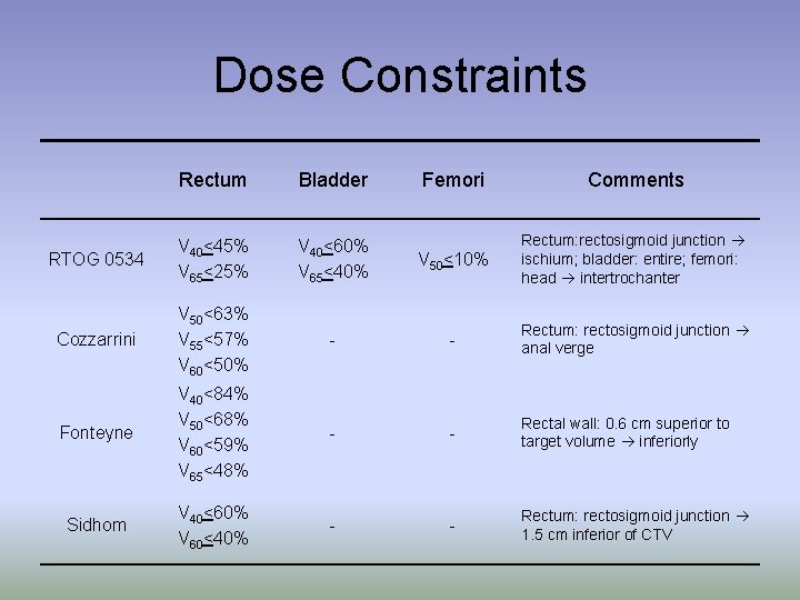 Dose Constraints Rectum Bladder Femori Comments RTOG 0534 V 40<45% V 65<25% V 40<60%