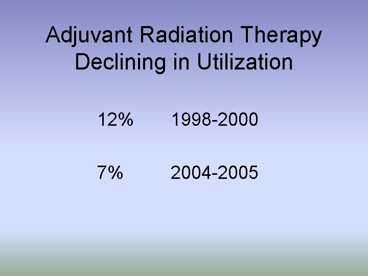 Adjuvant Radiation Therapy Declining in Utilization 12% 1998 -2000 7% 2004 -2005 