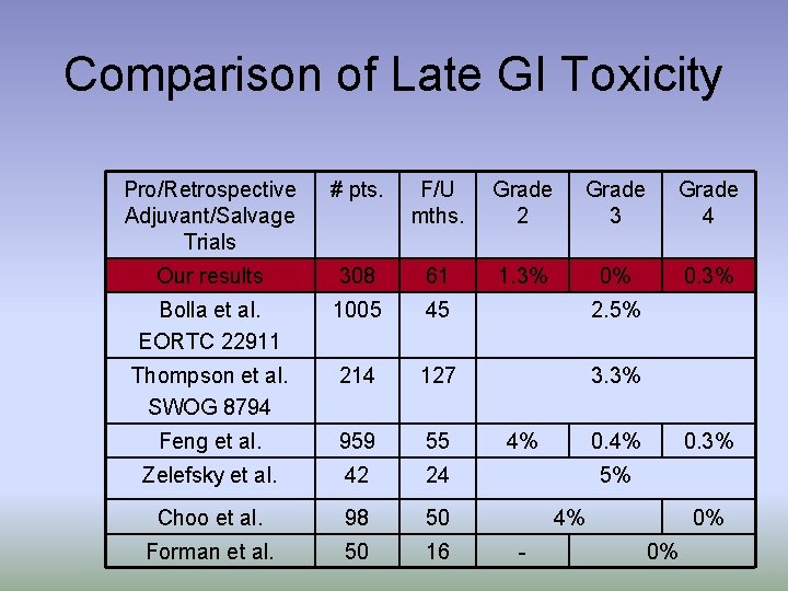 Comparison of Late GI Toxicity Pro/Retrospective Adjuvant/Salvage Trials # pts. F/U mths. Grade 2