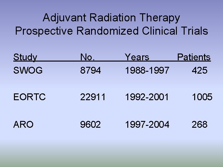 Adjuvant Radiation Therapy Prospective Randomized Clinical Trials Study SWOG No. 8794 Years Patients 1988