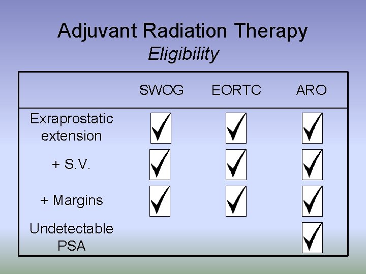 Adjuvant Radiation Therapy Eligibility SWOG Exraprostatic extension + S. V. + Margins Undetectable PSA