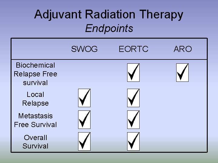Adjuvant Radiation Therapy Endpoints SWOG Biochemical Relapse Free survival Local Relapse Metastasis Free Survival