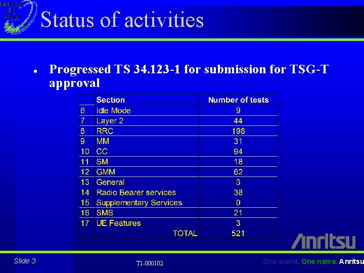 Status of activities l Slide 3 Progressed TS 34. 123 -1 for submission for