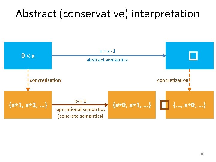 Abstract (conservative) interpretation x = x -1 0<x abstract semantics concretization {x↦ 1, x↦