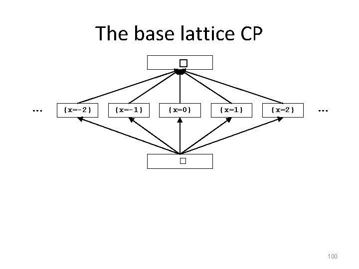 The base lattice CP � … {x=-2} {x=-1} {x=0} {x=1} {x=2} … � 100