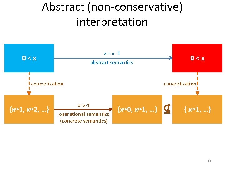 Abstract (non-conservative) interpretation x = x -1 0<x concretization {x↦ 1, x↦ 2, …}