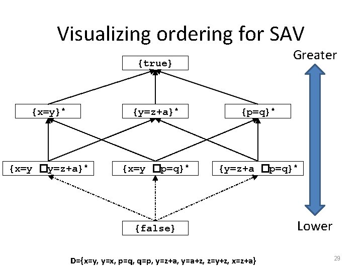 Visualizing ordering for SAV Greater {true} {x=y}* {y=z+a}* {p=q}* {x=y �y=z+a}* {x=y �p=q}* {y=z+a