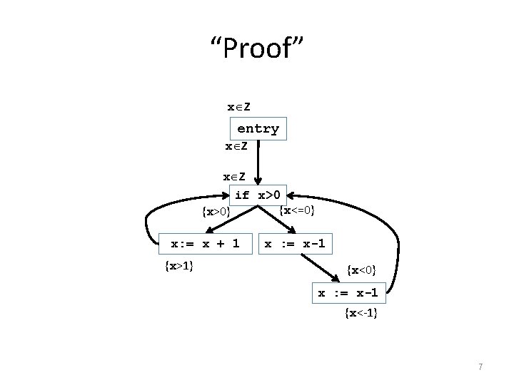 “Proof” x Z entry x Z if x>0 {x<=0} {x>0} x: = x +