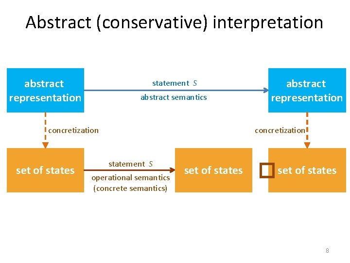 Abstract (conservative) interpretation abstract representation statement S abstract semantics concretization set of states abstract
