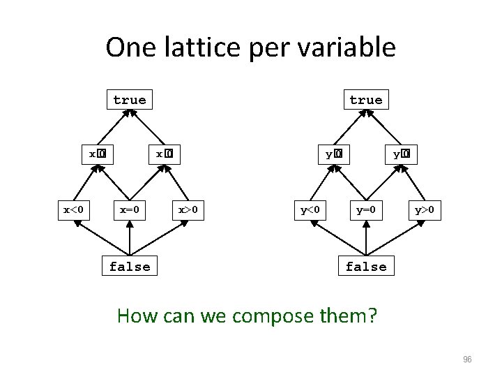 One lattice per variable true x� 0 x<0 true x� 0 x=0 false y�