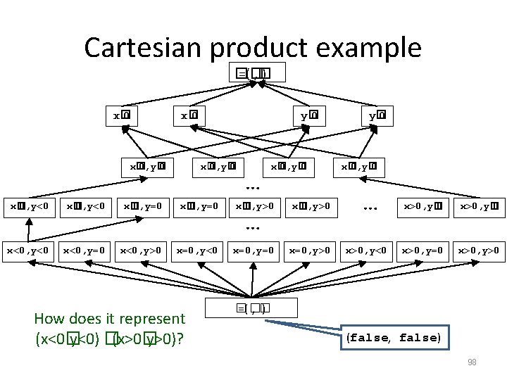 Cartesian product example � =(� , � ) x� 0, y� 0 x� 0,