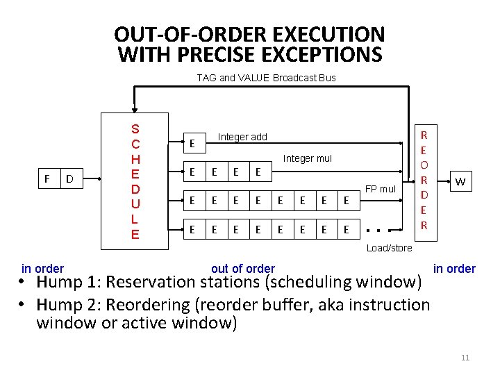 OUT-OF-ORDER EXECUTION WITH PRECISE EXCEPTIONS TAG and VALUE Broadcast Bus F D S C OUT-OF-ORDER EXECUTION WITH PRECISE EXCEPTIONS TAG and VALUE Broadcast Bus F D S C