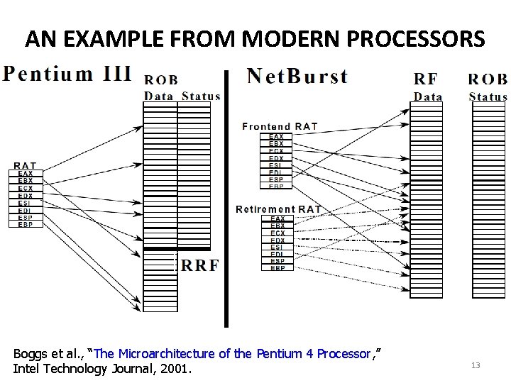 AN EXAMPLE FROM MODERN PROCESSORS Boggs et al. , “The Microarchitecture of the Pentium AN EXAMPLE FROM MODERN PROCESSORS Boggs et al. , “The Microarchitecture of the Pentium