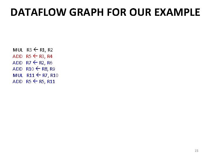DATAFLOW GRAPH FOR OUR EXAMPLE MUL ADD ADD MUL ADD R 3 R 1, DATAFLOW GRAPH FOR OUR EXAMPLE MUL ADD ADD MUL ADD R 3 R 1,