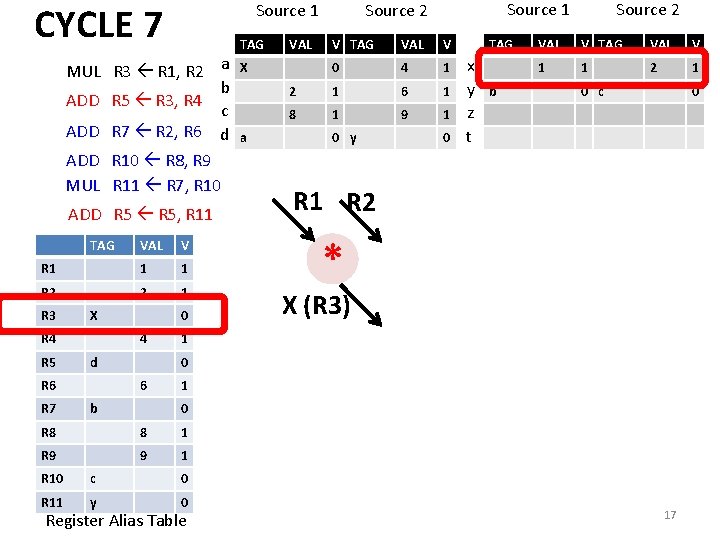CYCLE 7 Source 1 MUL R 3 R 1, R 2 a b ADD CYCLE 7 Source 1 MUL R 3 R 1, R 2 a b ADD