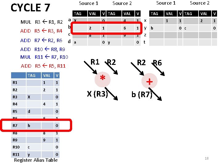 CYCLE 7 Source 1 MUL R 3 R 1, R 2 a b ADD CYCLE 7 Source 1 MUL R 3 R 1, R 2 a b ADD