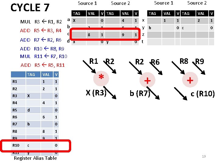 CYCLE 7 Source 1 MUL R 3 R 1, R 2 a b ADD CYCLE 7 Source 1 MUL R 3 R 1, R 2 a b ADD