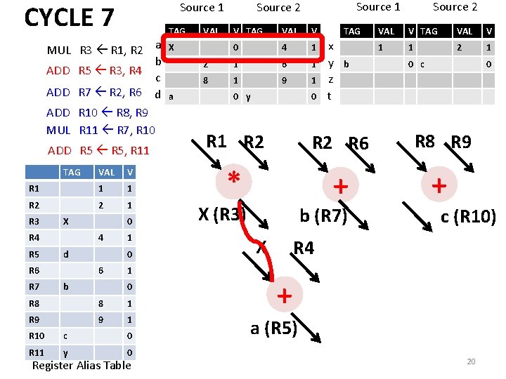 CYCLE 7 Source 1 MUL R 3 R 1, R 2 a b ADD CYCLE 7 Source 1 MUL R 3 R 1, R 2 a b ADD