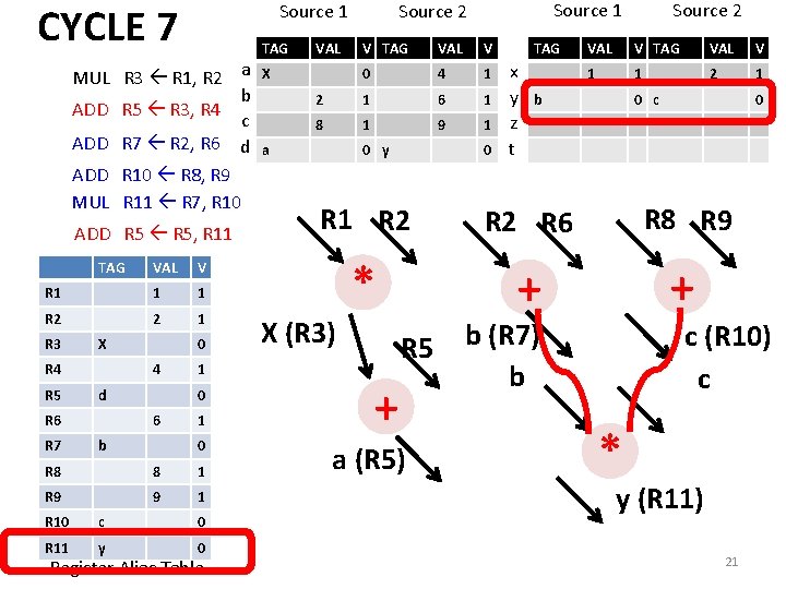 CYCLE 7 Source 1 MUL R 3 R 1, R 2 a b ADD CYCLE 7 Source 1 MUL R 3 R 1, R 2 a b ADD