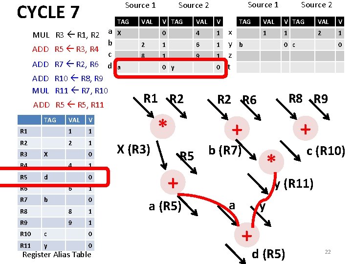 CYCLE 7 Source 1 MUL R 3 R 1, R 2 a b ADD CYCLE 7 Source 1 MUL R 3 R 1, R 2 a b ADD