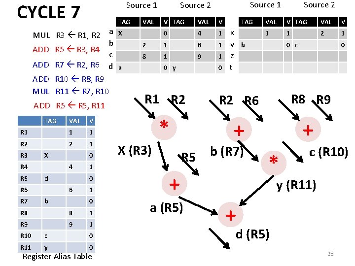 CYCLE 7 Source 1 MUL R 3 R 1, R 2 a b ADD CYCLE 7 Source 1 MUL R 3 R 1, R 2 a b ADD