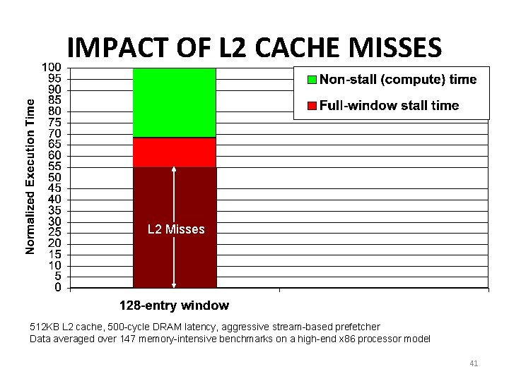 IMPACT OF L 2 CACHE MISSES L 2 Misses 512 KB L 2 cache, IMPACT OF L 2 CACHE MISSES L 2 Misses 512 KB L 2 cache,
