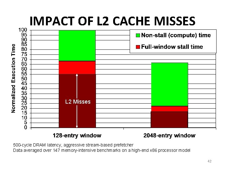 IMPACT OF L 2 CACHE MISSES L 2 Misses 500 -cycle DRAM latency, aggressive IMPACT OF L 2 CACHE MISSES L 2 Misses 500 -cycle DRAM latency, aggressive